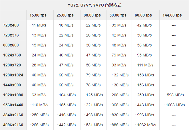 YUY2、UYVY、YVYU 格式的分辨率-帧率-带宽表