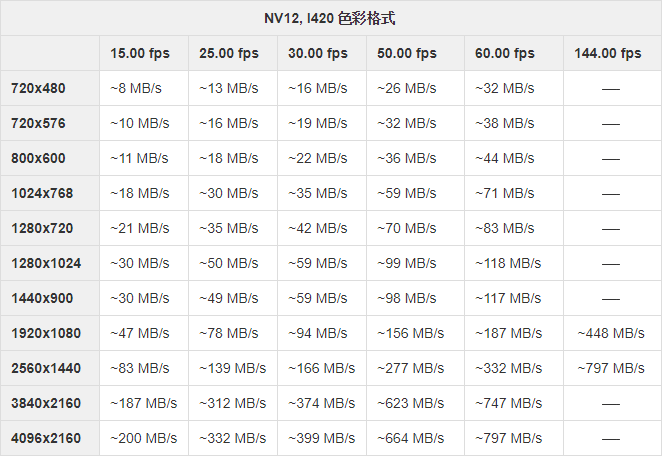 NV12、I420 格式的分辨率-帧率-带宽表