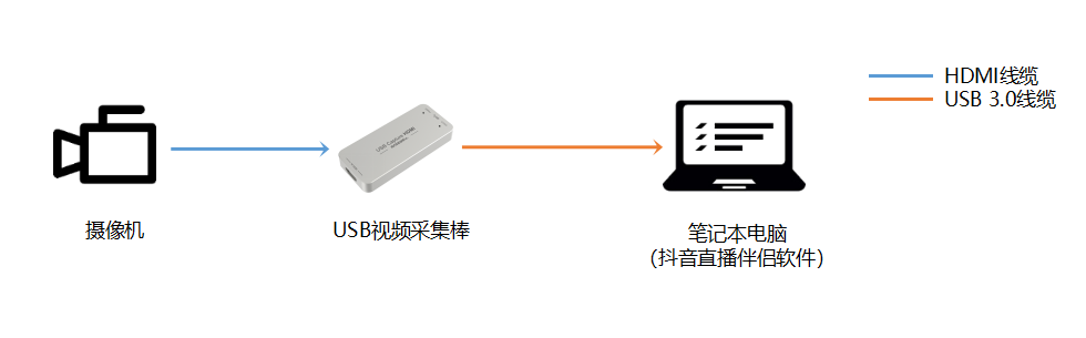 如何将摄像机拍摄信号采集到抖音直播伴侣软件 美乐威