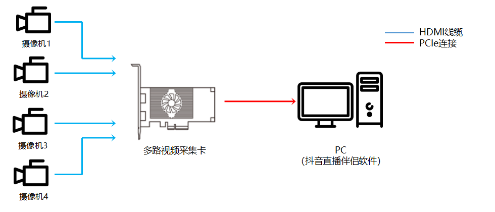 如何将摄像机拍摄信号采集到抖音直播伴侣软件 美乐威