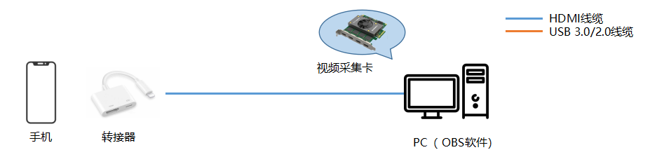 如何通过美乐威视频采集设备将手游视频画面采集到obs软件 美乐威